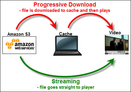 Streaming or Progressive Download? How do I choose? | eZs3.com - Making ...